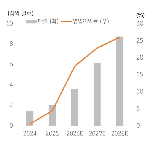 Bloom Energy의 Oracle향 2.8GW 규모 수주
